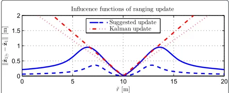 Figure 7 Illustration of the suggested range update in twodimensions. From left to right, the plots show the Gaussian priorgiven by the mean ˆz1 (blue dot) and the covariance Pz1 (blue ellipse),and with indicated samples (red dots) and eigenvectors/values, the(one-dimensional) likelihood function given by the rangemeasurement ˜r and used to reweight the samples, and the resultingposterior with conditional mean ˆz1|r and covariance Pz1|r calculatedfrom the reweighted samples.
