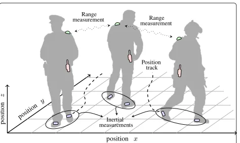Figure 1 Illustration of the considered localization setup. A group of agents are cooperatively localizing themselves without any infrastructure.For this purpose, each agent is equipped with dual foot-mounted inertial sensors, a ranging device, and a communication (com.) and processing(proc.) device.