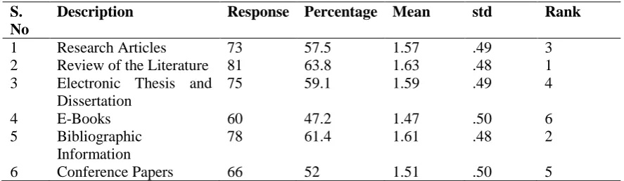 Table 2 : Types Of Information Requred 