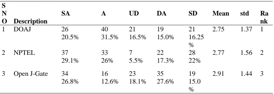 Table 6: Preferred Open Acess Resources 