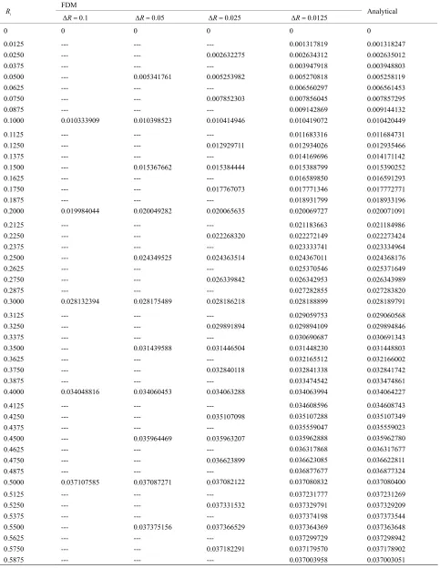 Table 1. Dimensionless stress function   of a rotating variable-thickness solid disk (k = 2.5, n = 0.5)