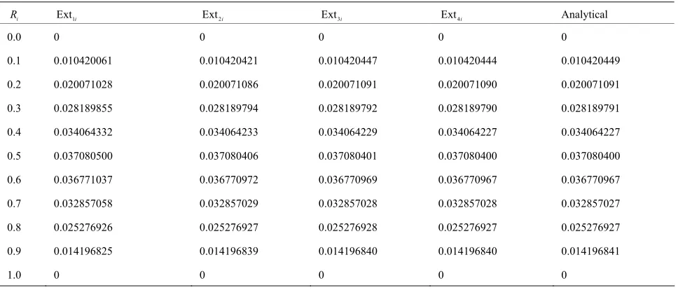 Table 2. Dimensionless stress function   of a rotating variable-thickness solid disk using Richardson’s extrapolation method with different values of ΔR (k = 2.5, n = 0.5)
