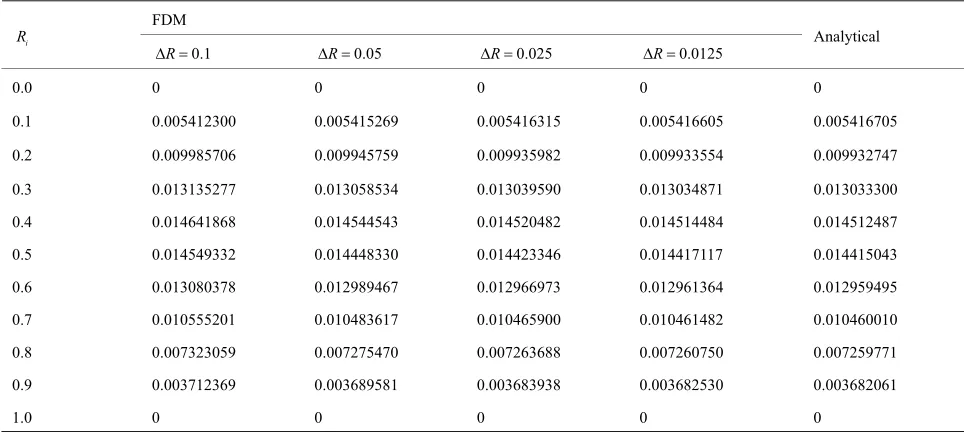 Table 4. Dimensionless stress function   of a rotating variable-thickness solid disk (k = 1.5, n = 2)