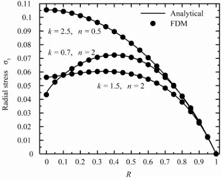 Figure 5. Circumferential stress σ2 of the variable-thick- ness solid disk for different values of k and n