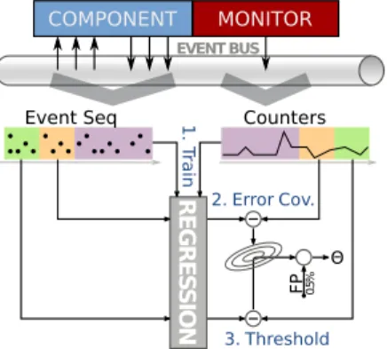 Fig. 1. Structural overview of the training of our approach. Colored region in the event and performance counter series indicate the different partitions of the training data used in sequential training steps.