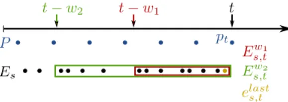 Fig. 2. Visualization of the feature generation and synchronization approach for a single scope s with two temporal windows w 1 (red) and w 2 (green).