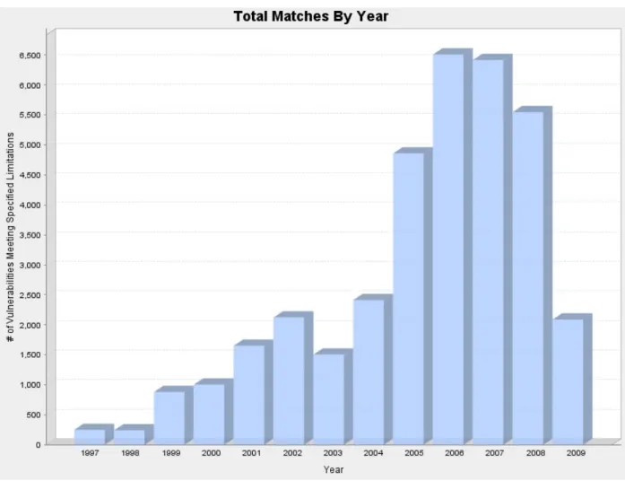 Figure 1.1: Publications of Software Vulnerabilities, Annually [Source: http: // web. nvd