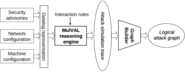 Figure 1.2: MulVAL Logical Attack Graph Generation