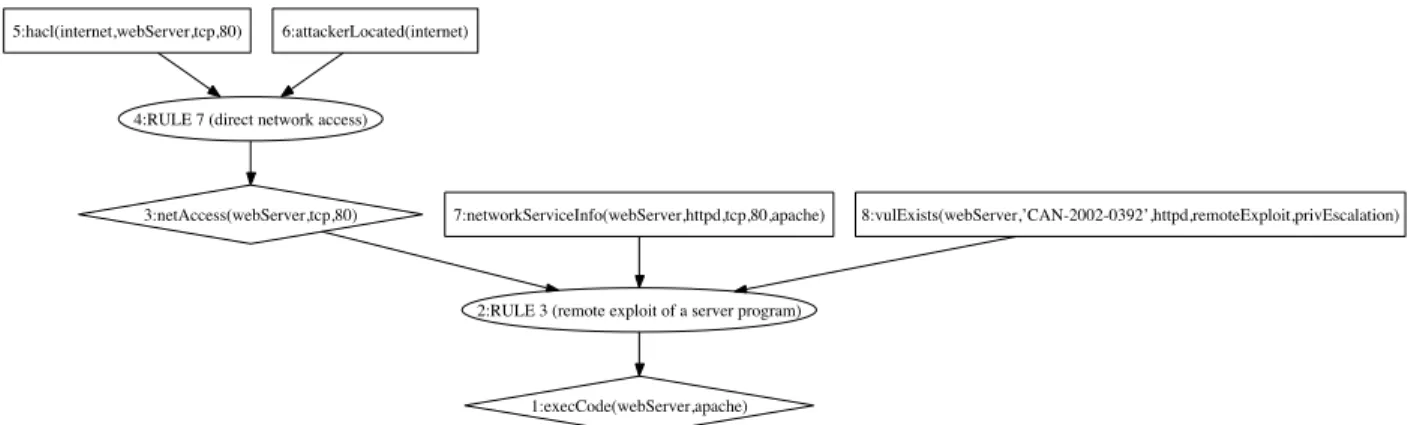 Figure 1.3: MulVAL Logical Attack Graph