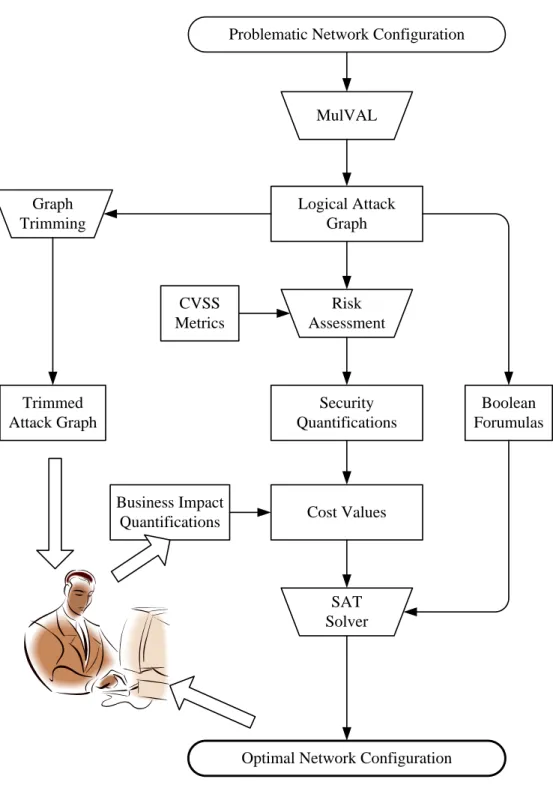 Figure 1.4: Envisioned Process for Enterprise Network Security Management