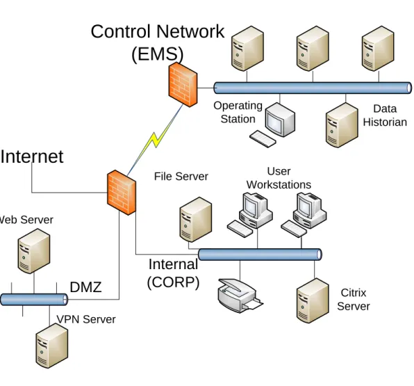 Figure 2.2: Energy Management Network