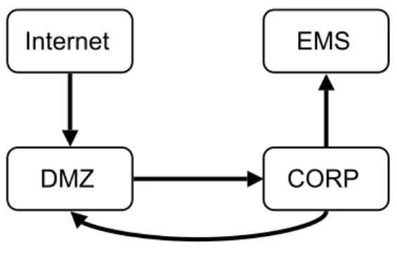 Figure 2.4: Energy Management Network - Subnet Graph