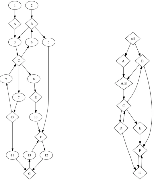 Figure 2.7: Sample attack graph (left); simplified representation of same (right) Having identified logical dominance and post-dominance relationships within the graph, this data can be used to reduce the attack graph size by removing “useless” nodes and e