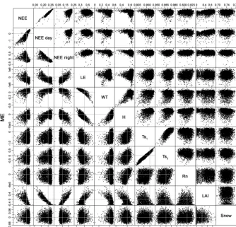 Figure 5. Correlations between performance indices in the prior distribution (3200 random runs): R2 vs