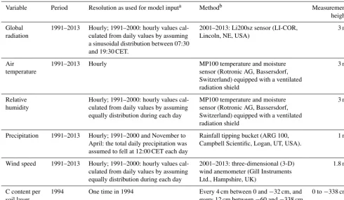 Table 1. Measurement data used as model input.