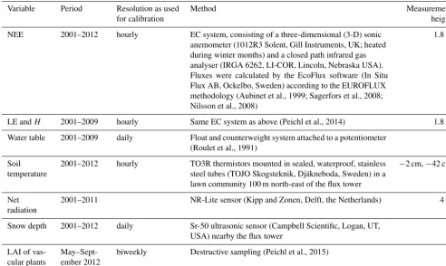 Table 2. Measurement data used for model calibration.