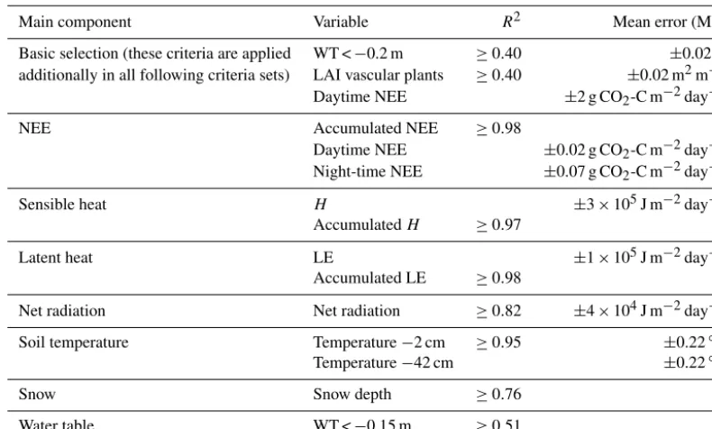 Table 3. Different criteria sets for the selections of accepted runs.