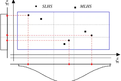 Fig. 1.  SLHS sample generation for  N = 3 .