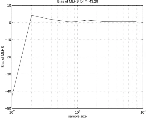 Fig. 7.  Bias of the MLHSMC yield estimator for the CMOS clock driver.
