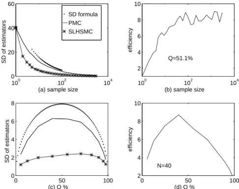 Fig. 11. Efficiency of SLHSMC for the quadratic function.