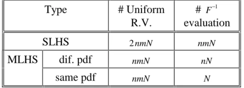 Table I.  Complexities of the SLHS and MLHS Methods Type # Uniform R.V. #  F −1 evaluation SLHS 2 nmN nmN MLHS dif