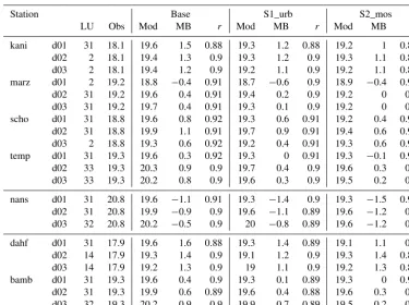 Table 4. Statistics of hourly 2 m temperature for JJA for stations, where the land use class of the respective grid cell changes with resolution.in“LU” refers to the WRF land use class of the grid cell in the respective domain, “Obs” refers to the JJA obse