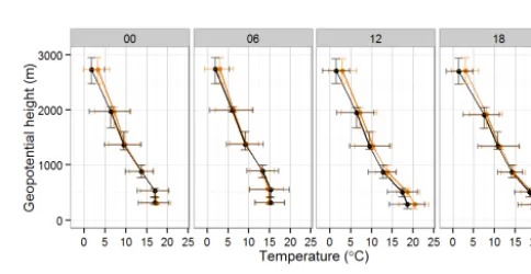 Table 5. Statistics of daily maximum 2 m temperature for JJA for stations, where the land use class of the respective grid cell changes withand MB are inresolution
