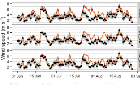 Figure 8. Wind roses over observed and modelled values for JJA,including observations and model results for three stations in Berlin(Tegel, Schönefeld and Tempelhof) and from all three model do-mains (d01 – 15 km horizontal resolution, d02 – 3 km, d03 – 1 km).The bars refer to the frequency of how often wind was coming fromthe respective direction and the colours indicate how often the windspeed was observed or modelled in the indicated interval.