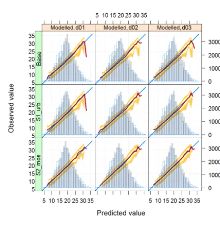 Figure 3. Comparison of weather types for Berlin calculated fromERA-Interim reanalysis data (top panel) and from WRF-Chem out-put from the domain with 15 km horizontal resolution (bottompanel)