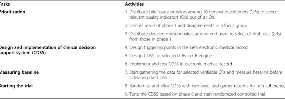 Table 1 Ordered tasks and activities in this study