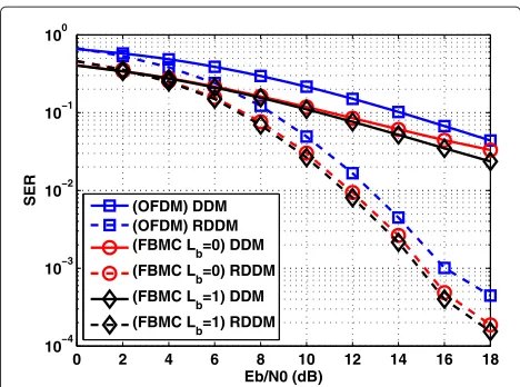 Figure 10 SER before and after performing the initial turboiteration versus ENb0 for the VehA channel model.