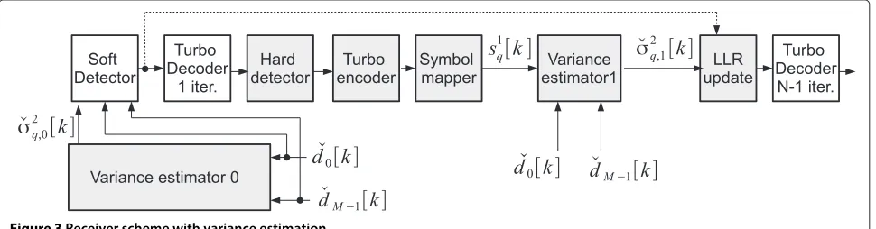 Figure 3 Receiver scheme with variance estimation.
