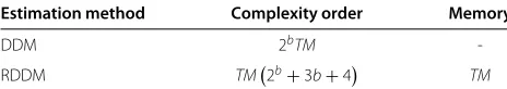 Table 1 Complexity order and memory requirements ofcomputing the variance of the IN term in all the subcarriers