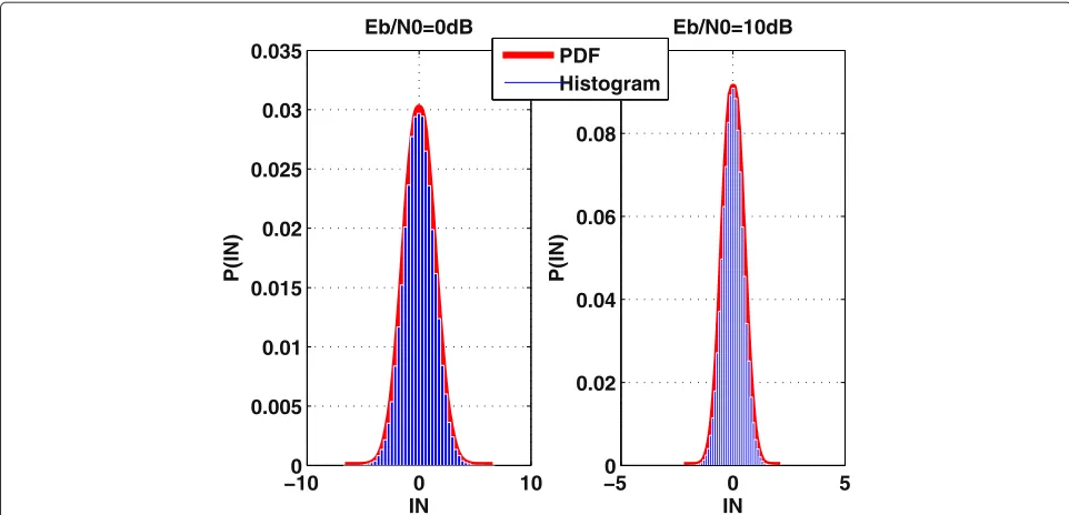 Figure 6 BER versus ENb0 when the receiver is based on eitherperfect IN variance estimation or perfect interferencecancelation