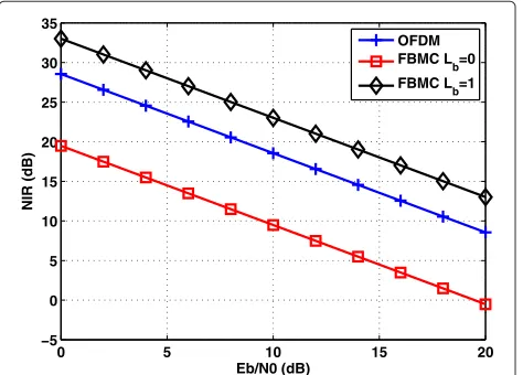 Figure 8 BER versus ENb0 when the receiver implements differentIN variance estimation methods for the VehA channel model.