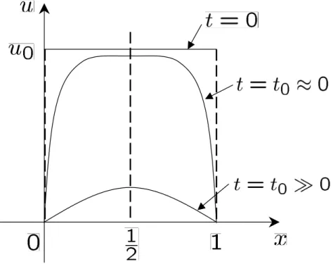 Figure 1: Spatial  temperature proﬁles  u(x, t 0 ).