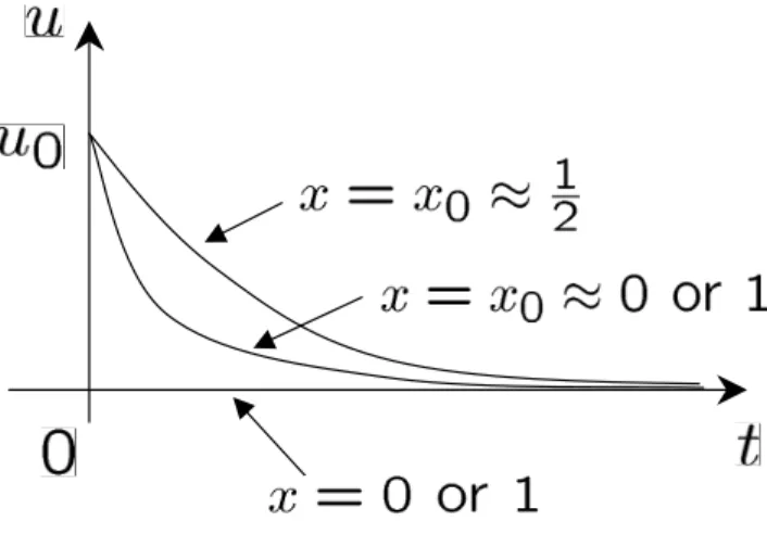 Figure  2:  Temperature  proﬁles  in  time  u (x 0 , t). 