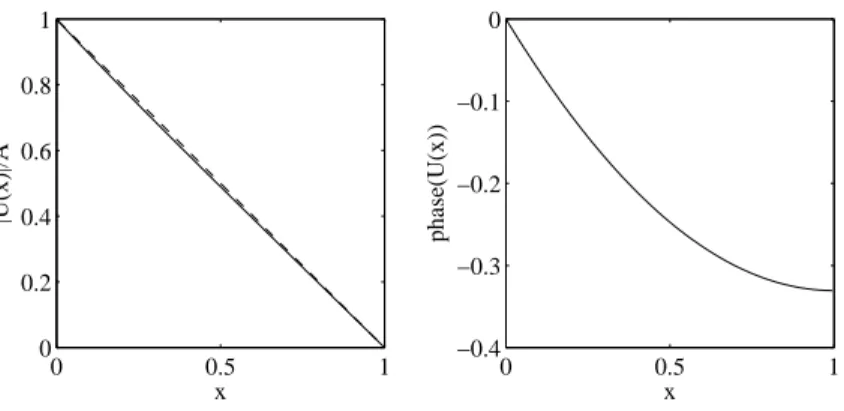 Figure  4:  At  left,  the  magnitude  of  U (x)  (solid)  and  U (x) (dash).  At  right,  the  | | phase  of  U (x)