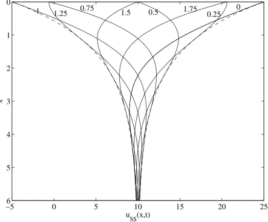 Figure  5:  Plot  of  u SS  (x, t) at  various  times.  Numbers  in  ﬁgure  indicate  ωt/π