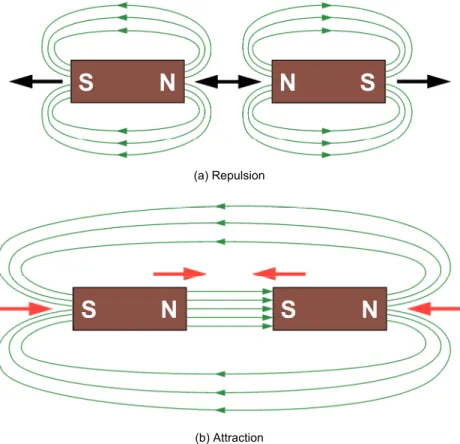 Figure 14.  Like poles repel each other while opposite poles attract each other. 