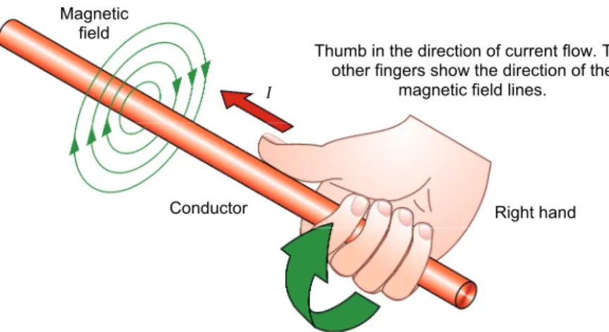 Figure 15. When electrical current flows through a conductor, a magnetic field is created  around the conductor