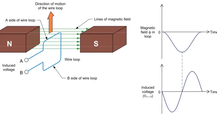 Figure 20.  Voltage induced across a wire loop that is moved in the magnetic field created by  permanent magnets