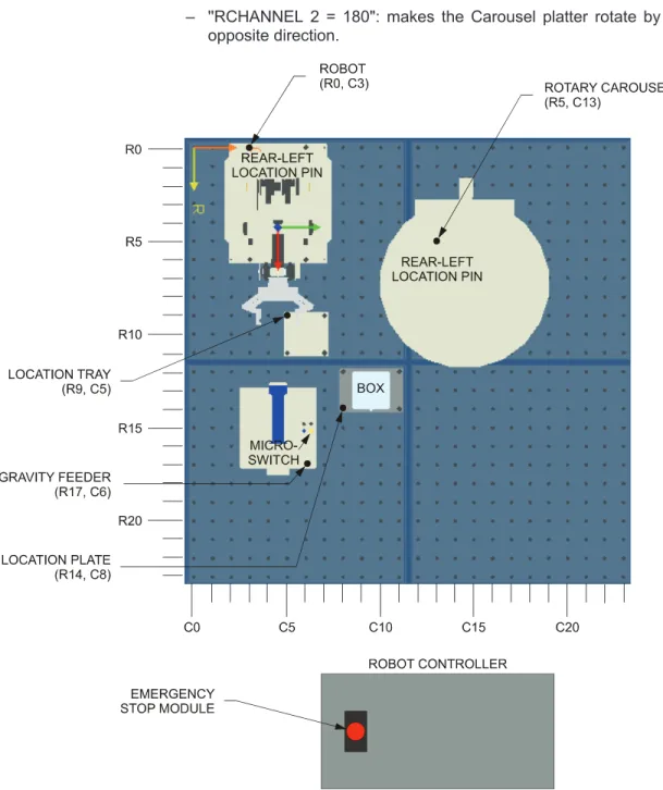 Figure 4-1. Location of the equipment on the work surfaces.