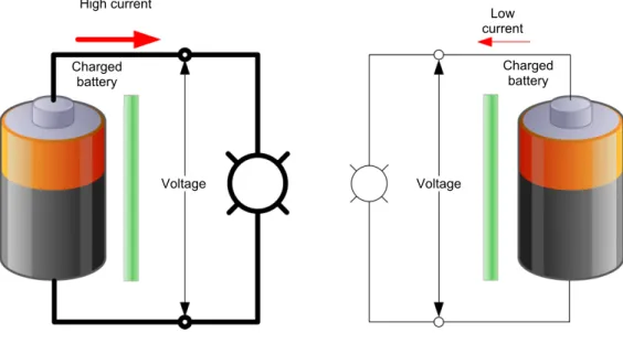 Figure 63. Relationships between current and resistance in circuits connected using wires  with different resistance values
