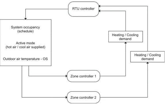 Figure 37.  Information exchange between the RTU controller and the zone controllers. 