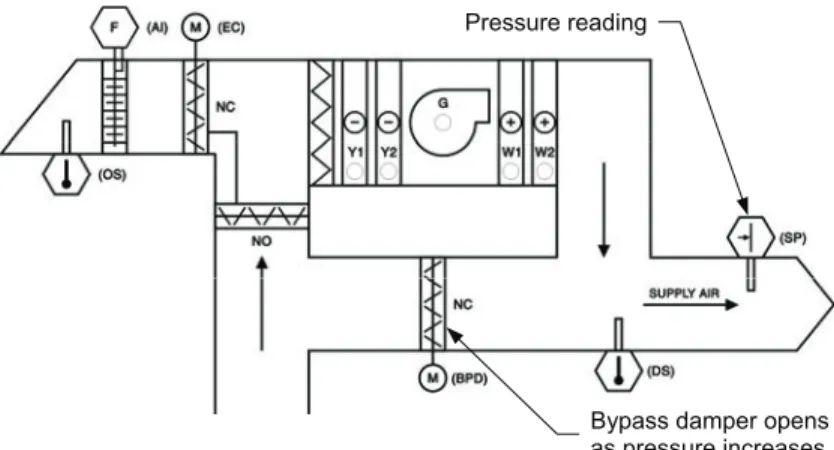Figure 41.  The bypass damper opens when static pressure is high. 