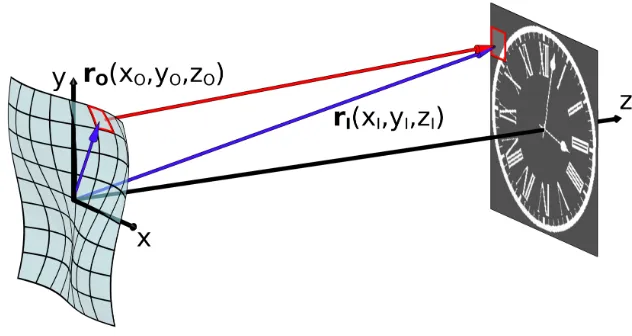 Figure 1: Illustration of light propagation using the Rayleigh-Sommerfeld equation fromrO(xO, yO, zO) to rI(xI, yI, zI)