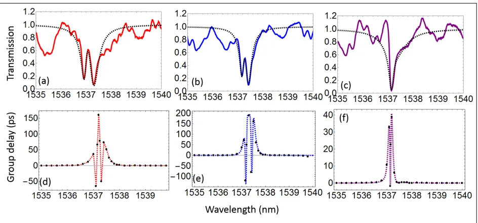 Figure 4: Experimental transmission spectra (solid lines) and theoretical ﬁts (dashed lines),for varying separations (from left to right: 25um, 50um and 75um) between the two cou-pled cavities in (a)-(c)