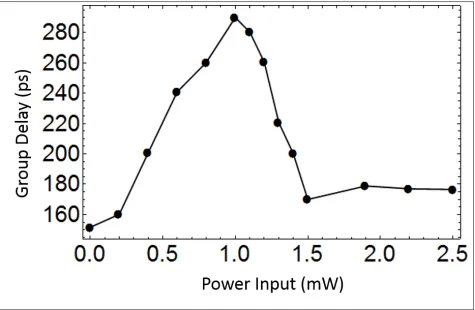 Figure 6: Change in group delay vs heater power for the device from ﬁg.5.