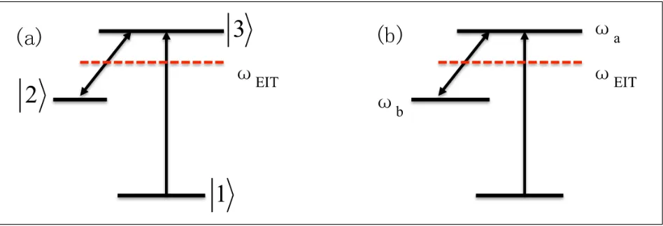 Figure 1: a) EIT in an atomic three-level system. The EIT eﬀect appears between states|2⟩ and |3⟩, when the diﬀerent excitation pathways interfere destructively